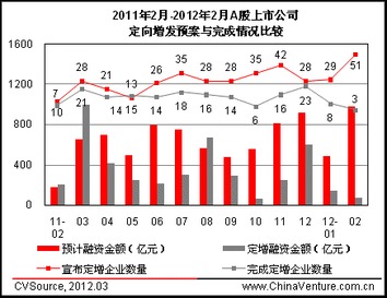 定向增发预案公布后能上调增发价嘛？