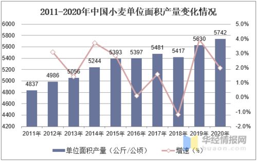 小麦每公顷产量一定，小麦的公顷和总产量成什么比例