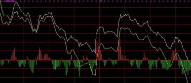 股票分时图上的黄白线代表什么