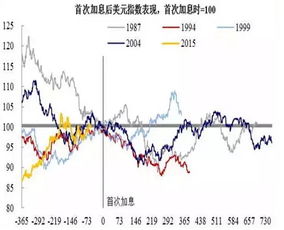 美国来年加息为何能导致美金升值？