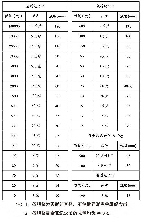 在我国,10公斤重的金币,为什么只印着10万元