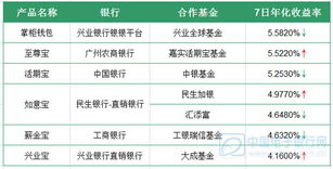 理财产品收益率什么意思