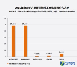 小家电质检问题频现，电磁炉成重灾区