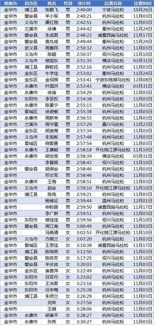 大神榜来了 全浙江全马跑得最快的364人在这里