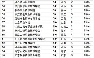 全国高职院校100强排名表，西安都有哪些高职类院校