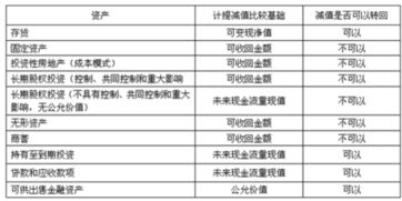 企业持有的长期股权投资发生减值的，减值损失一经确认，即使以后期间价值得以回升，也不得转回。对不对？