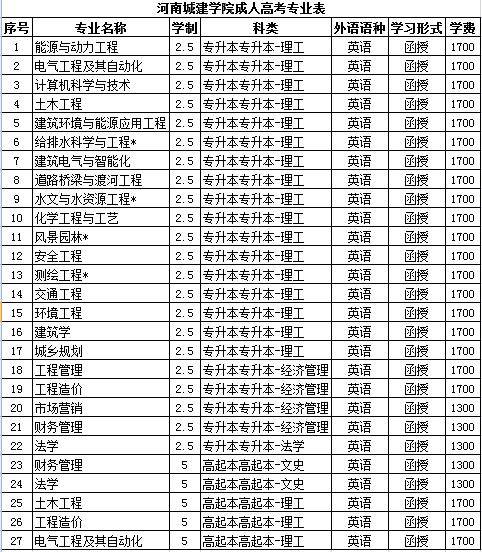 河南城建学院排名 最新2021（历届）全国排名第495位