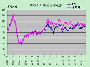 哪个网站可以看到国际原油期货走势