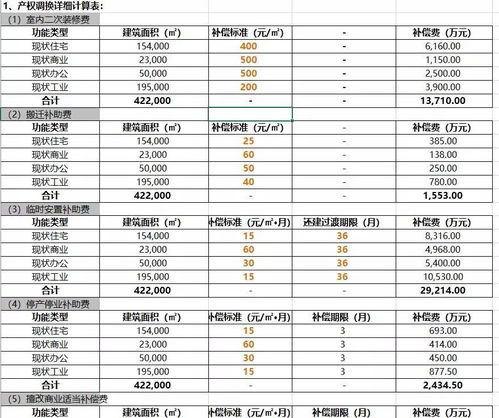 城市更新经济测算表和前期工作计划模板