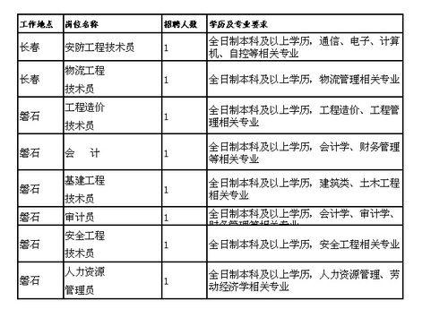 2017年吉林储备物资管理局所属事业单位招聘工作人员公告 