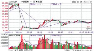 煤炭资源类有重组预期的股票知道的请回答，谢谢