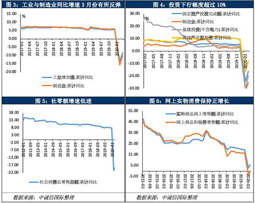 数据点评 GDP首现负增长,对二季度经济不宜过分乐观 2020年一季度宏观数据点评