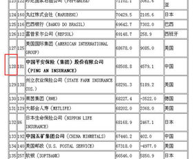 09平安保险进世界五百强了吗?多少名啊?