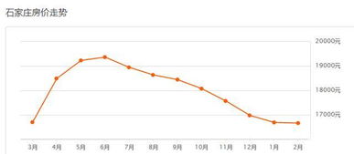 2018石家庄房价走势 房地产进入冷淡期,2月房价降了吗 