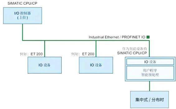 S7 1200作为IO控制器与S7 300PN作为智能设备的Profinet IO 通信