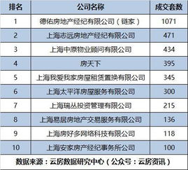 上海房地产公司排名