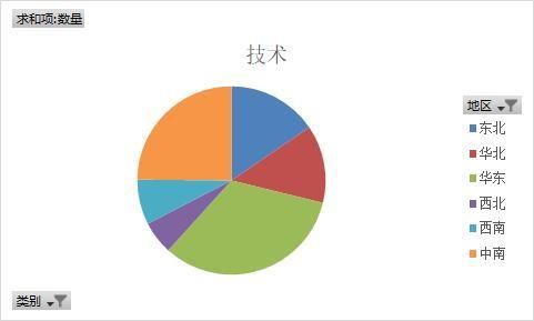 办公用品客户的消费特点分析报告 