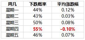 基金定投选这天 每周多赚一点点