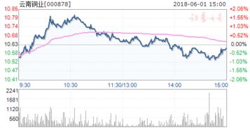 云南铜业000878为什么10月份到现在一直下跌