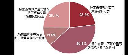 投资者频繁交易的原因是什么