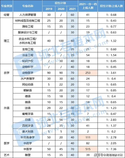 河北专接本冷门专业应该报考吗