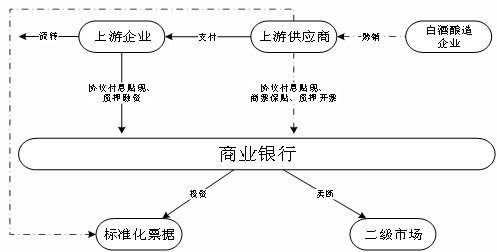 商业汇票在白酒行业供应链金融的运用