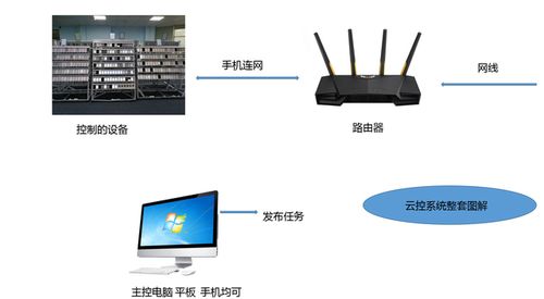 云控系统真的假的,安全可靠吗