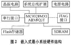 嵌入式最小系统设计毕业论文