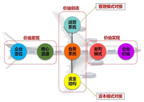 七鼎咨询 有关传统企业商业模式创新的全新思路