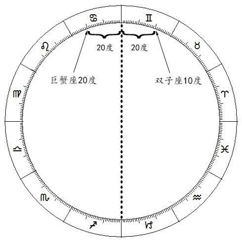 关于卜卦占星中十二星座分类的占星解读 
