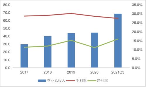 毛利率和净利率分别是多少才算是一个企业的正常水平？