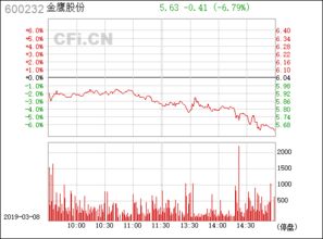 金鹰股份（600232）本周走势？5月走势？