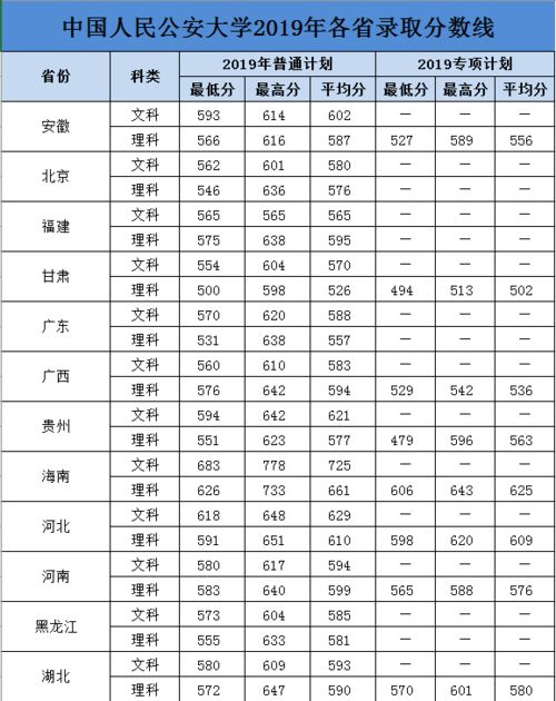 中国人民警察大学考研分数线 中国人民公安大学考研条件