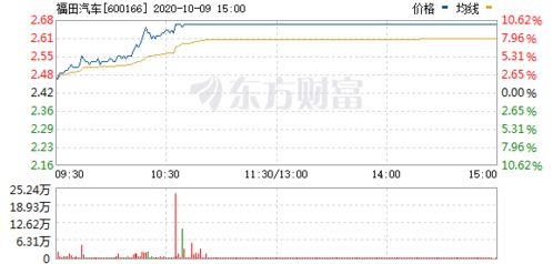 福田汽车600166，前景如何？