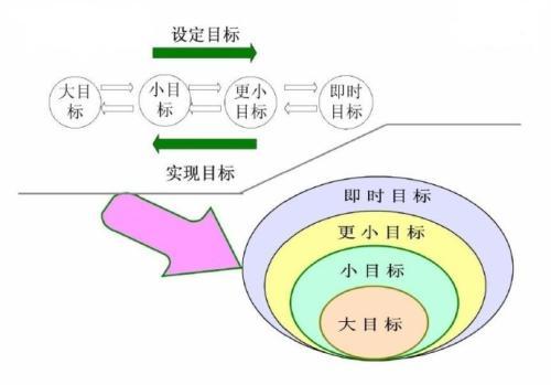 定下的目标很难坚持完成 解决制约你的四个因素,你就能获得进步