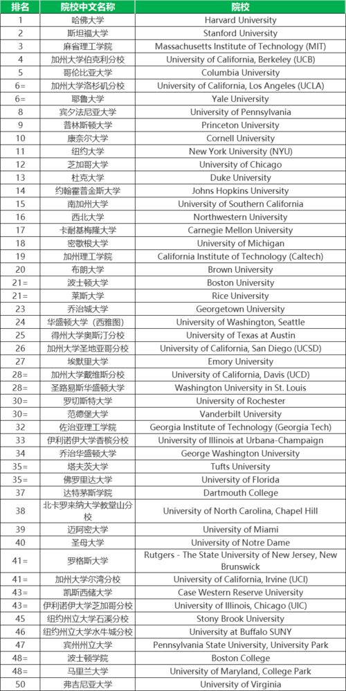 qs美国大学排名,2022年qs世界大学排名完整