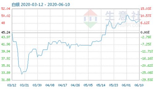 6月10日白银商品指数为48.72 