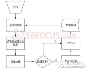 多功能室内环境监测系统方案分析 