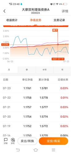 转换基金的时候总收益会不会算在里边