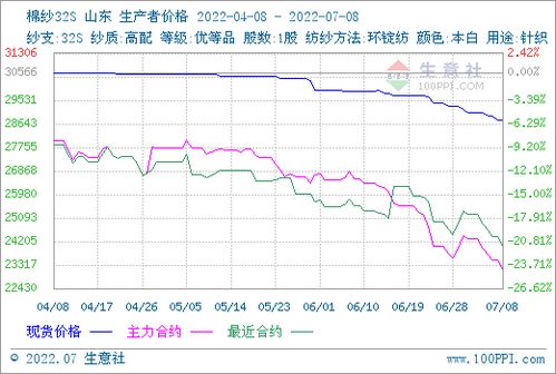 棉纱价格行情今日