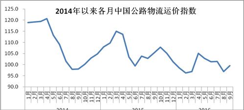 2016年9月中国物流业景气指数为59