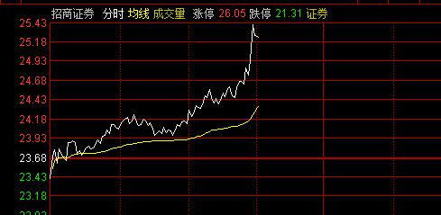 怎样看出某个板块带动大盘上涨或下跌?