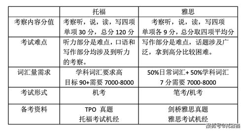 考托福和雅思有什么区别 (出国留学考托福还是雅思)