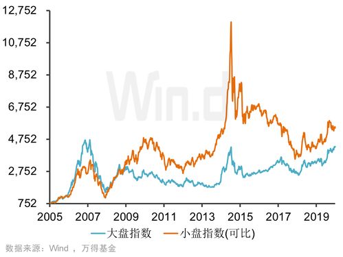 目前持小盘好还是大盘好？