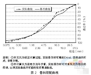 混凝土配合比中外加剂的算法?怎么确定外加剂的参量的?谢谢