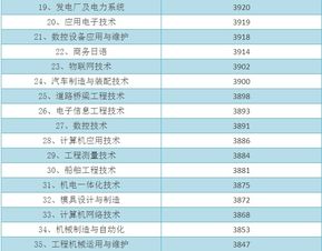 就要报考填志愿了,快看看各大专业月收入排名 