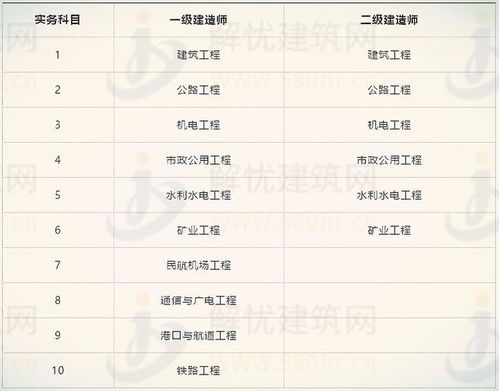 先考二级建造师练手,再战一建 2021一建二建到底选哪个