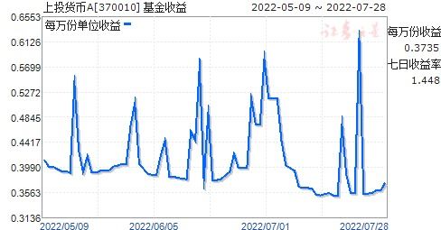 上投内需基金