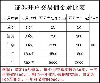 如何知道证券公司给我的佣金费率是多少呢