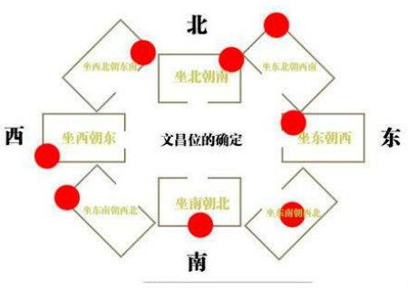 如何找到家里的文昌位,旺学业,助事业